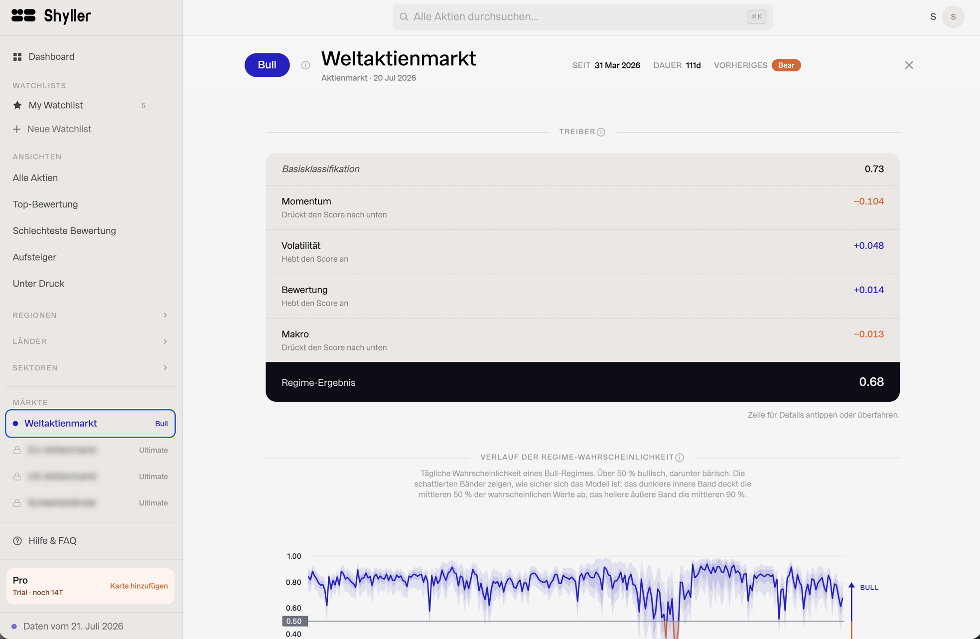 Marktregime verstehen